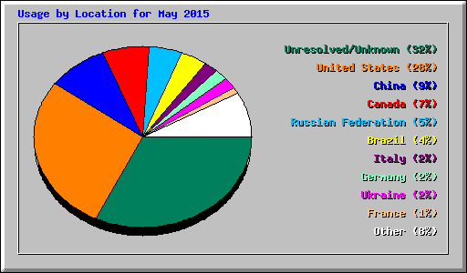 Usage by Location for May 2015