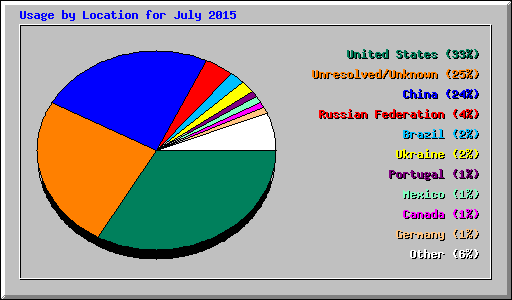 Usage by Location for July 2015