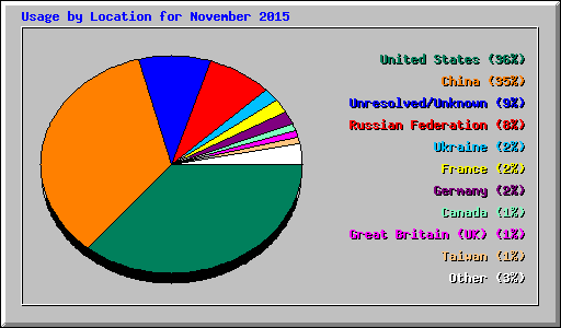 Usage by Location for November 2015