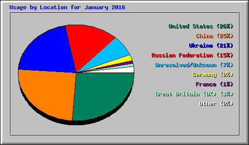Usage by Location for January 2016