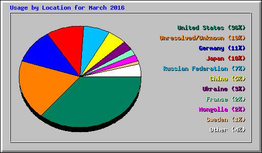 Usage by Location for March 2016