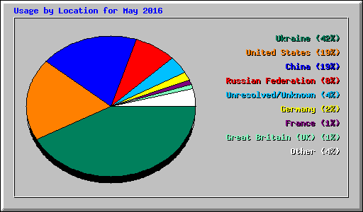 Usage by Location for May 2016