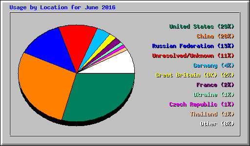 Usage by Location for June 2016