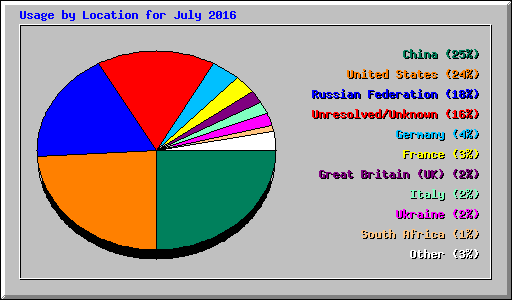 Usage by Location for July 2016