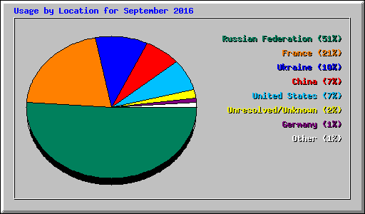 Usage by Location for September 2016