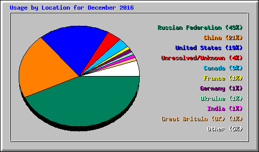 Usage by Location for December 2016