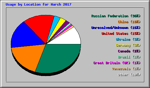 Usage by Location for March 2017