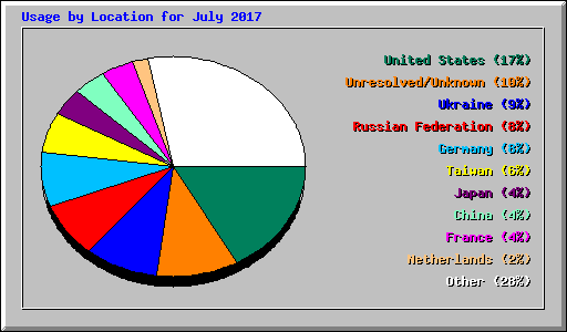 Usage by Location for July 2017