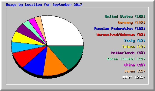 Usage by Location for September 2017