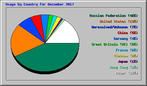 Usage by Country for December 2017