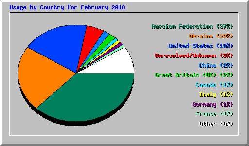 Usage by Country for February 2018
