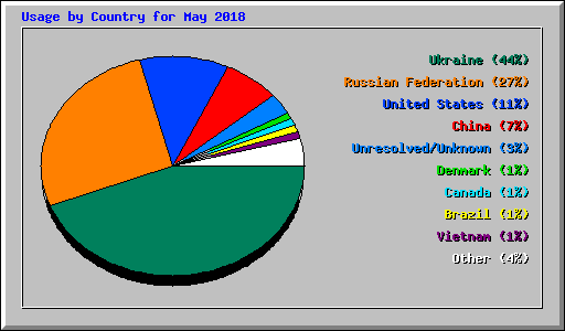 Usage by Country for May 2018