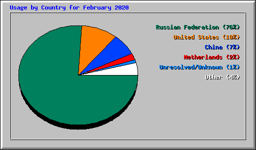 Usage by Country for February 2020