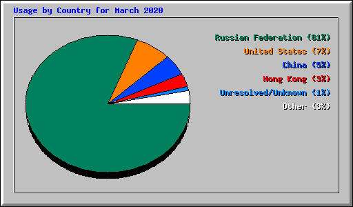 Usage by Country for March 2020