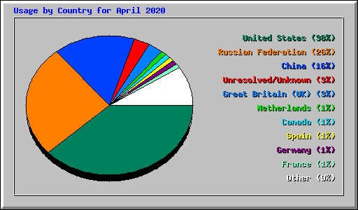 Usage by Country for April 2020