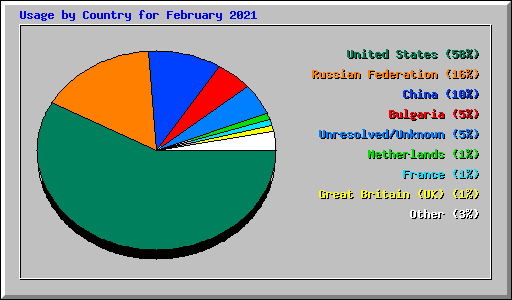 Usage by Country for February 2021