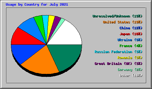 Usage by Country for July 2021