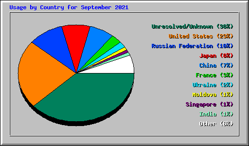 Usage by Country for September 2021