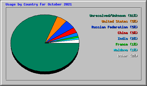 Usage by Country for October 2021
