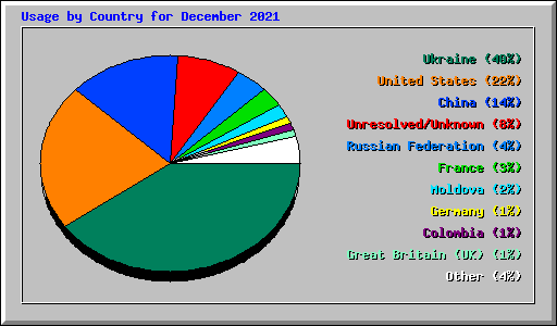 Usage by Country for December 2021