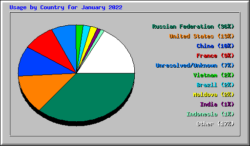 Usage by Country for January 2022