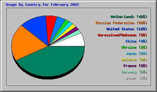 Usage by Country for February 2022