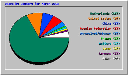 Usage by Country for March 2022
