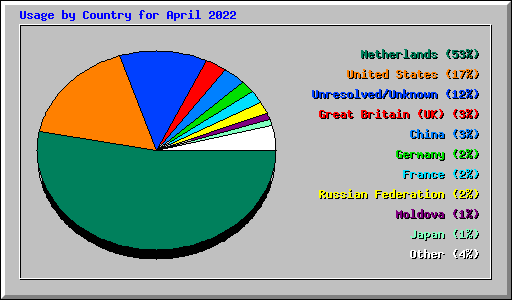 Usage by Country for April 2022