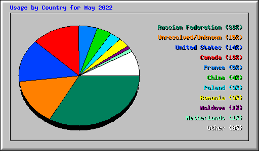 Usage by Country for May 2022