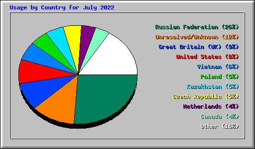 Usage by Country for July 2022