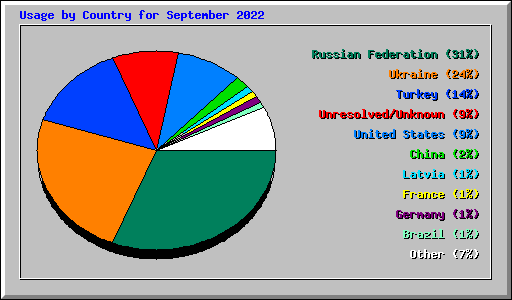 Usage by Country for September 2022