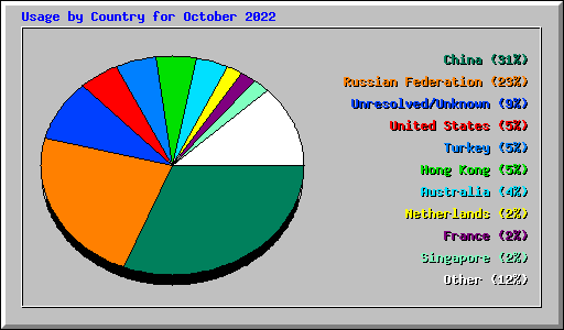 Usage by Country for October 2022