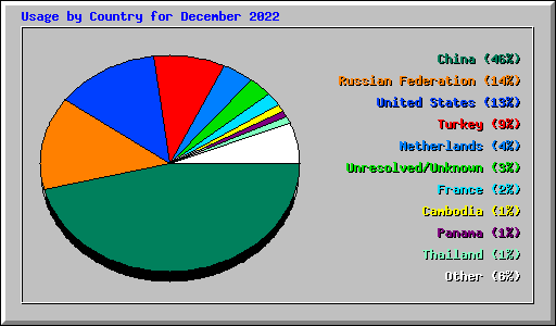Usage by Country for December 2022
