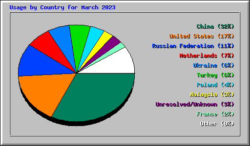 Usage by Country for March 2023