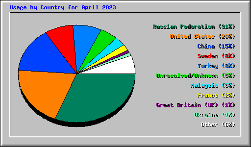 Usage by Country for April 2023