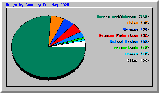 Usage by Country for May 2023
