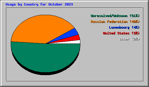 Usage by Country for October 2023