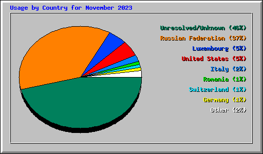 Usage by Country for November 2023