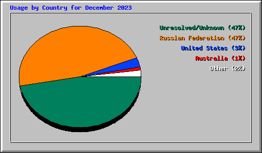 Usage by Country for December 2023