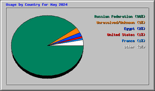 Usage by Country for May 2024