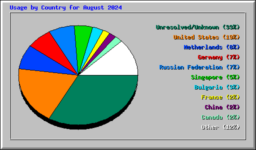 Usage by Country for August 2024