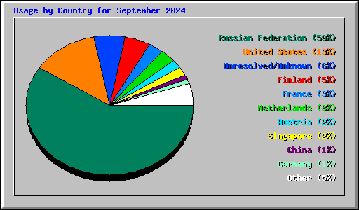 Usage by Country for September 2024