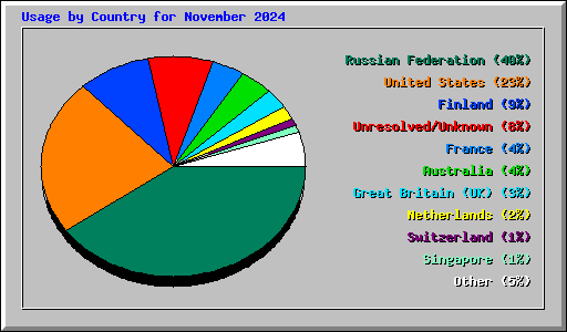 Usage by Country for November 2024