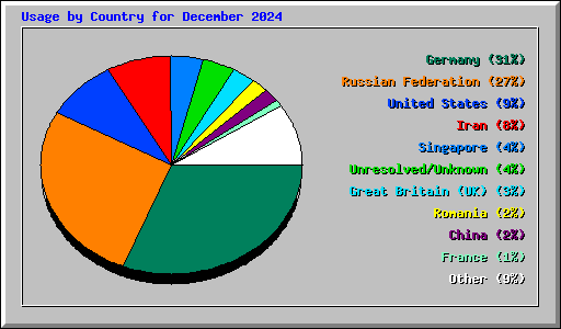 Usage by Country for December 2024