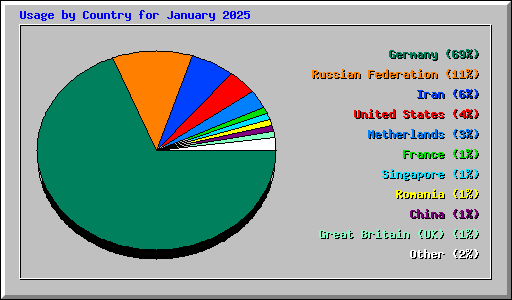 Usage by Country for January 2025