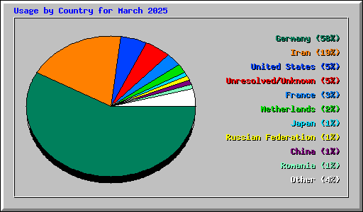 Usage by Country for March 2025