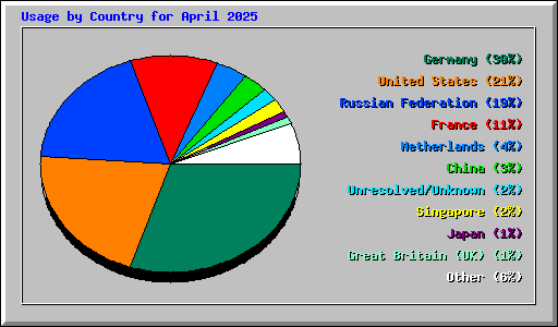Usage by Country for April 2025