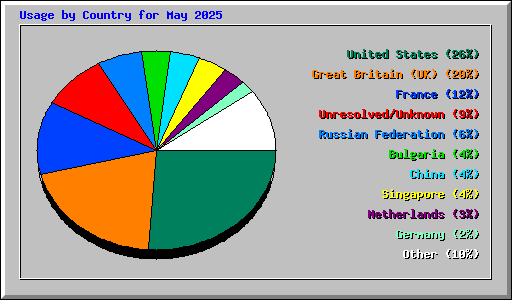 Usage by Country for May 2025