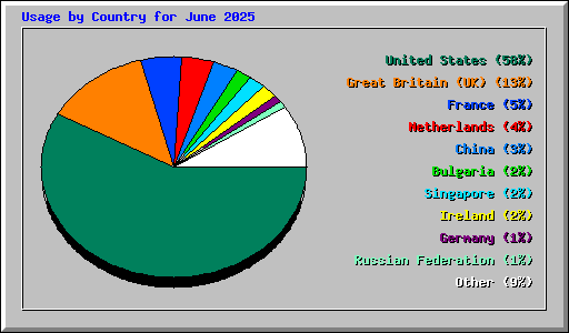 Usage by Country for June 2025