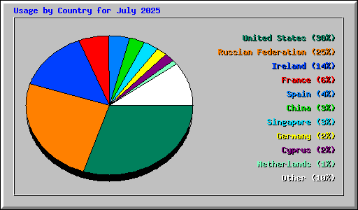 Usage by Country for July 2025